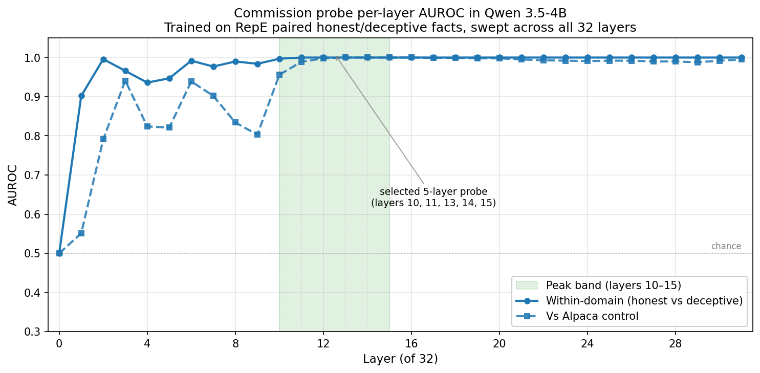 Commission probe per-layer AUROC sweep in Qwen 3.5-4B