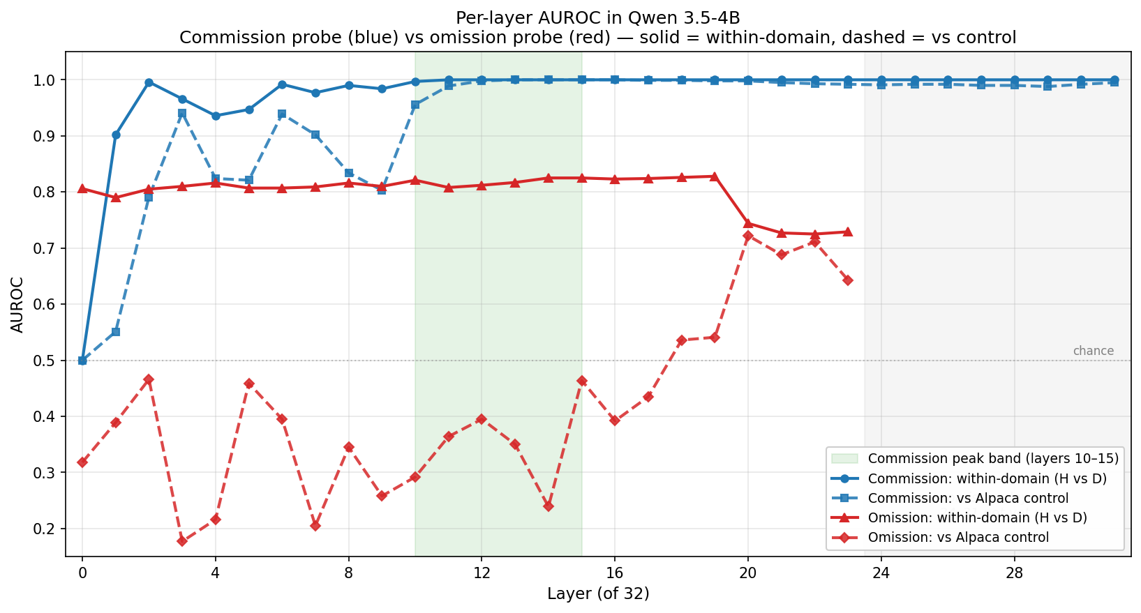 Per-layer AUROC for the commission and omission probes in Qwen 3.5-4B