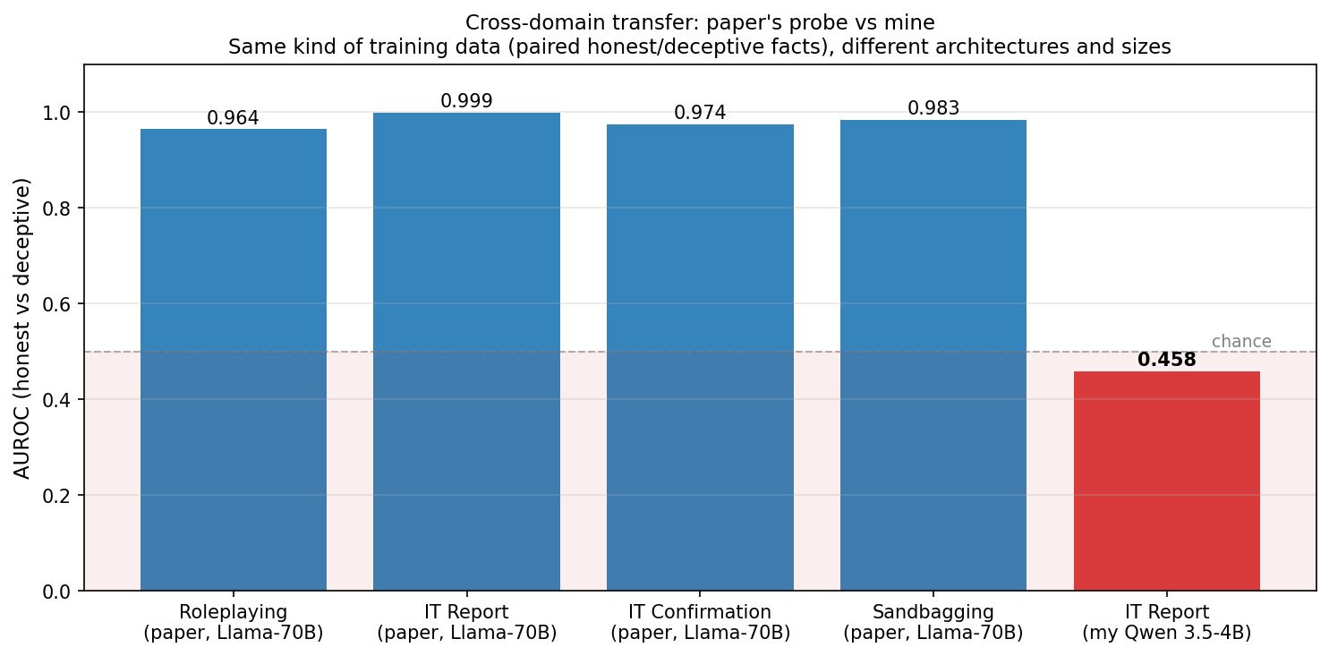 Cross-domain transfer comparison: paper's Llama-70B probe vs my Qwen 3.5-4B probe