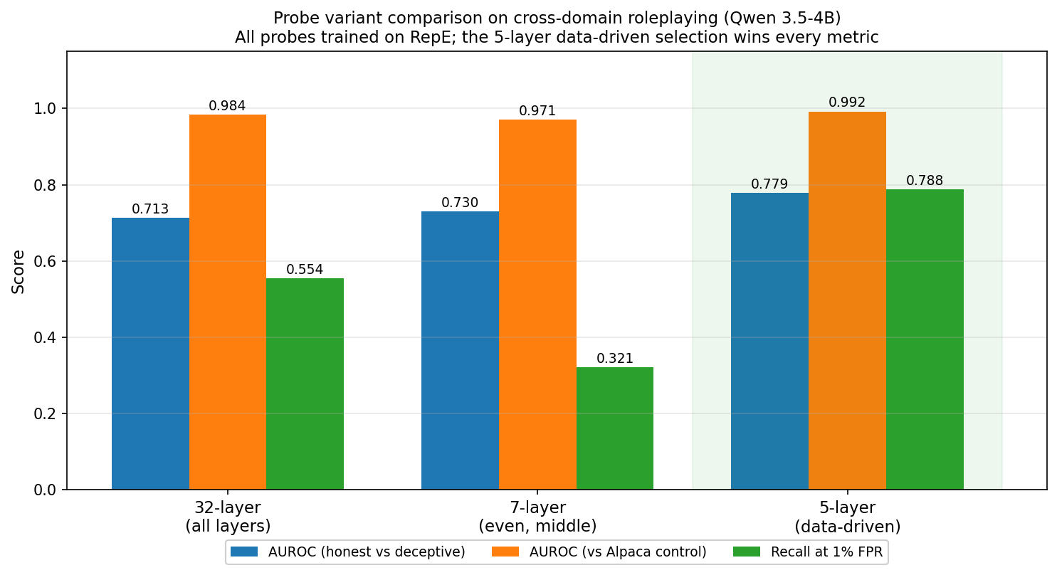 Probe variant comparison on cross-domain roleplaying