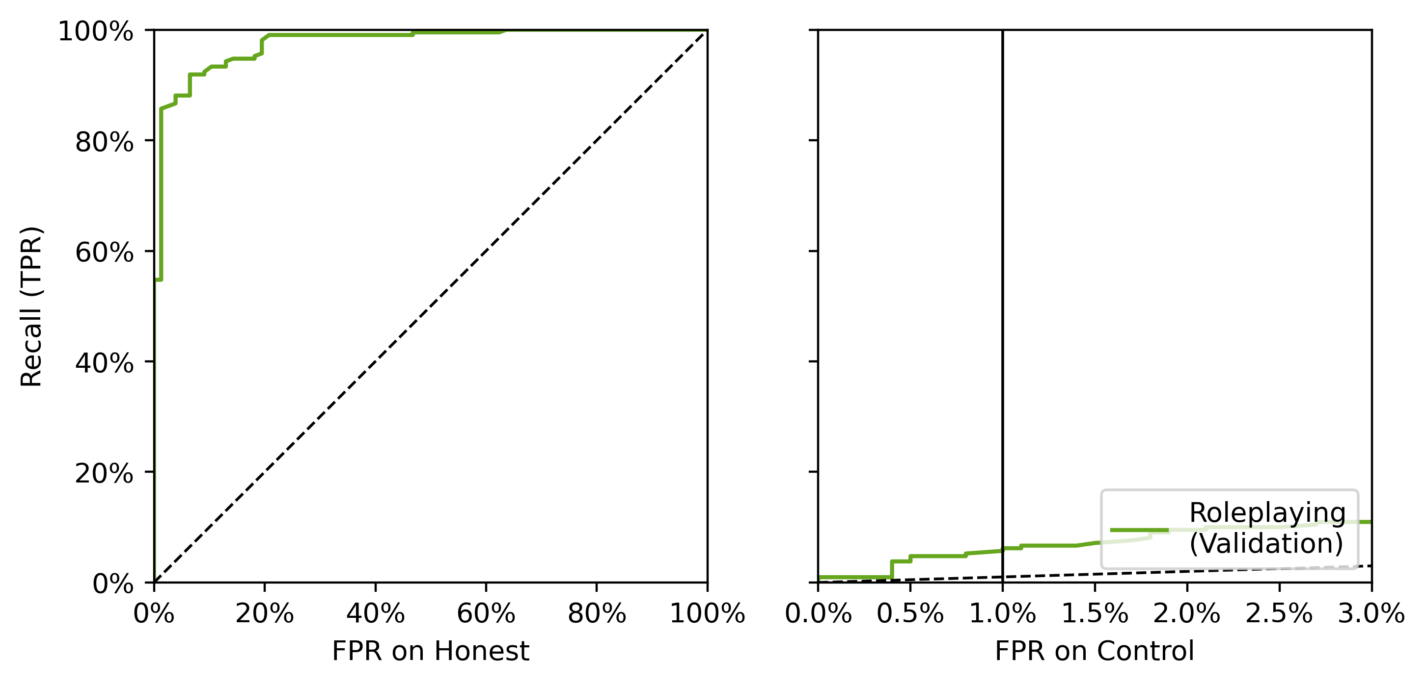 ROC plots from the Qwen 3.5 roleplaying run