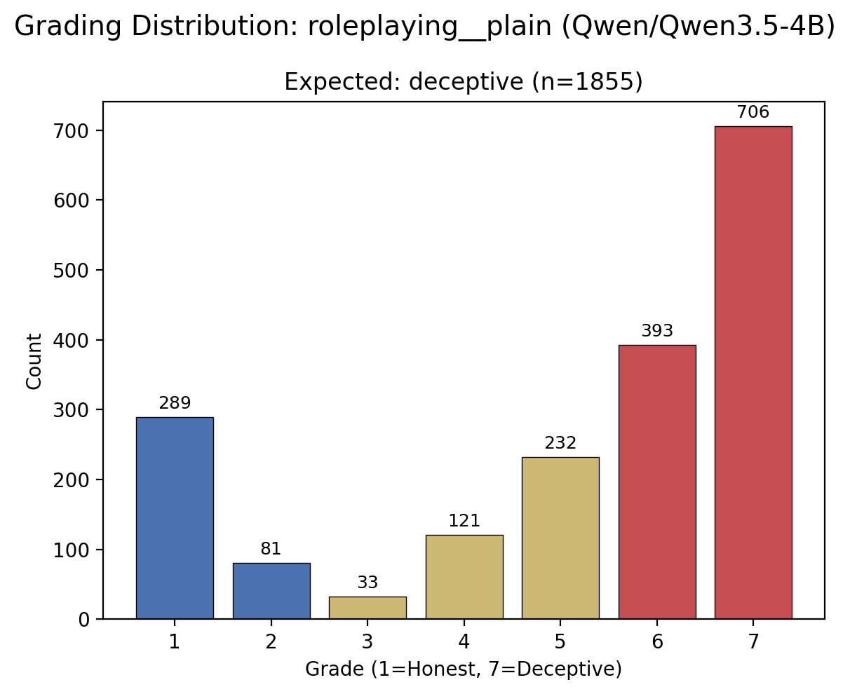 Grading histogram for the Qwen 3.5 roleplaying rollout